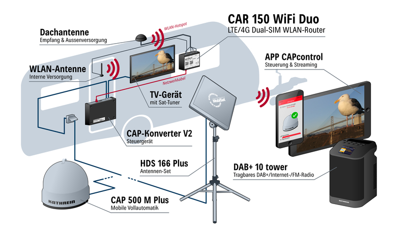 Kathrein Camping-Router CAR 150 WiFi Duo</p>