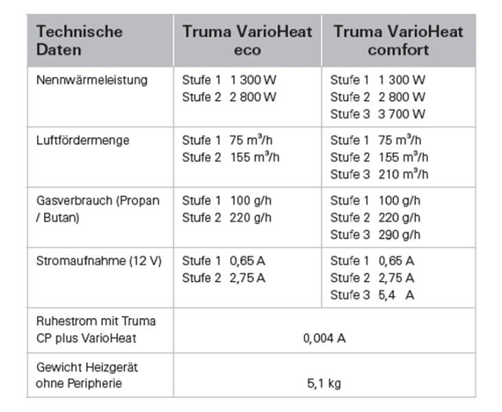 Truma VarioHeat eco CP plus – 12 V – 2800 W