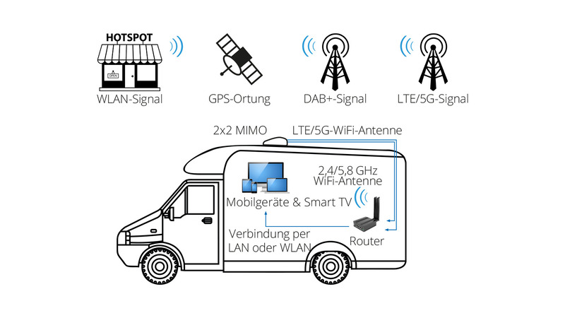 Systém MegaSat Camper Connected 5G LTE WiFi</p>